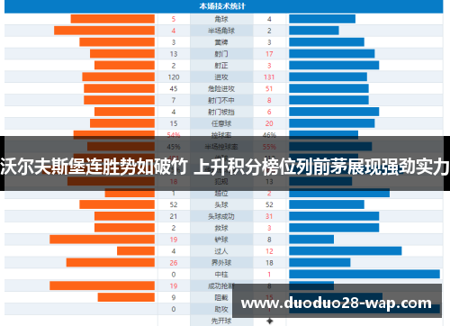 沃尔夫斯堡连胜势如破竹 上升积分榜位列前茅展现强劲实力